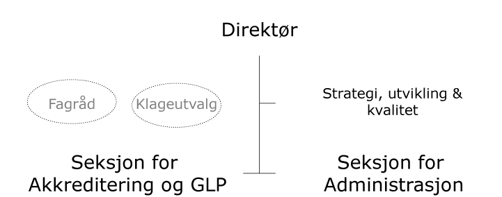 Organisasjon | Norsk Akkreditering